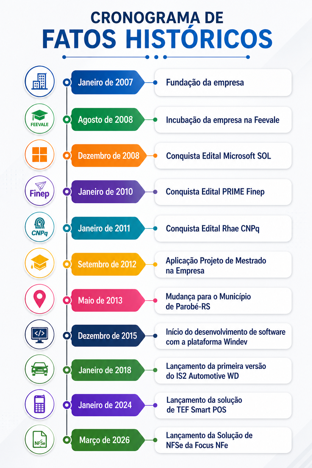 IS2 Software Popular do Brasil