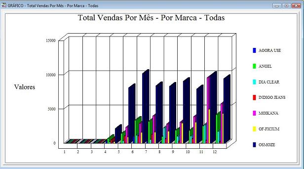 Software Loja de Roupas - Gráfico Consulta de Vendas