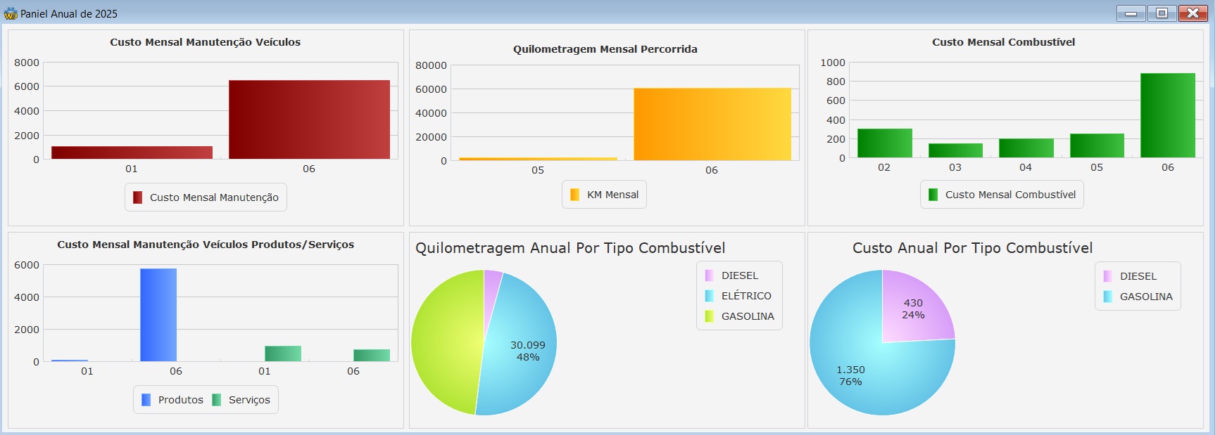 Software Gestão de Frotas - DashBoard